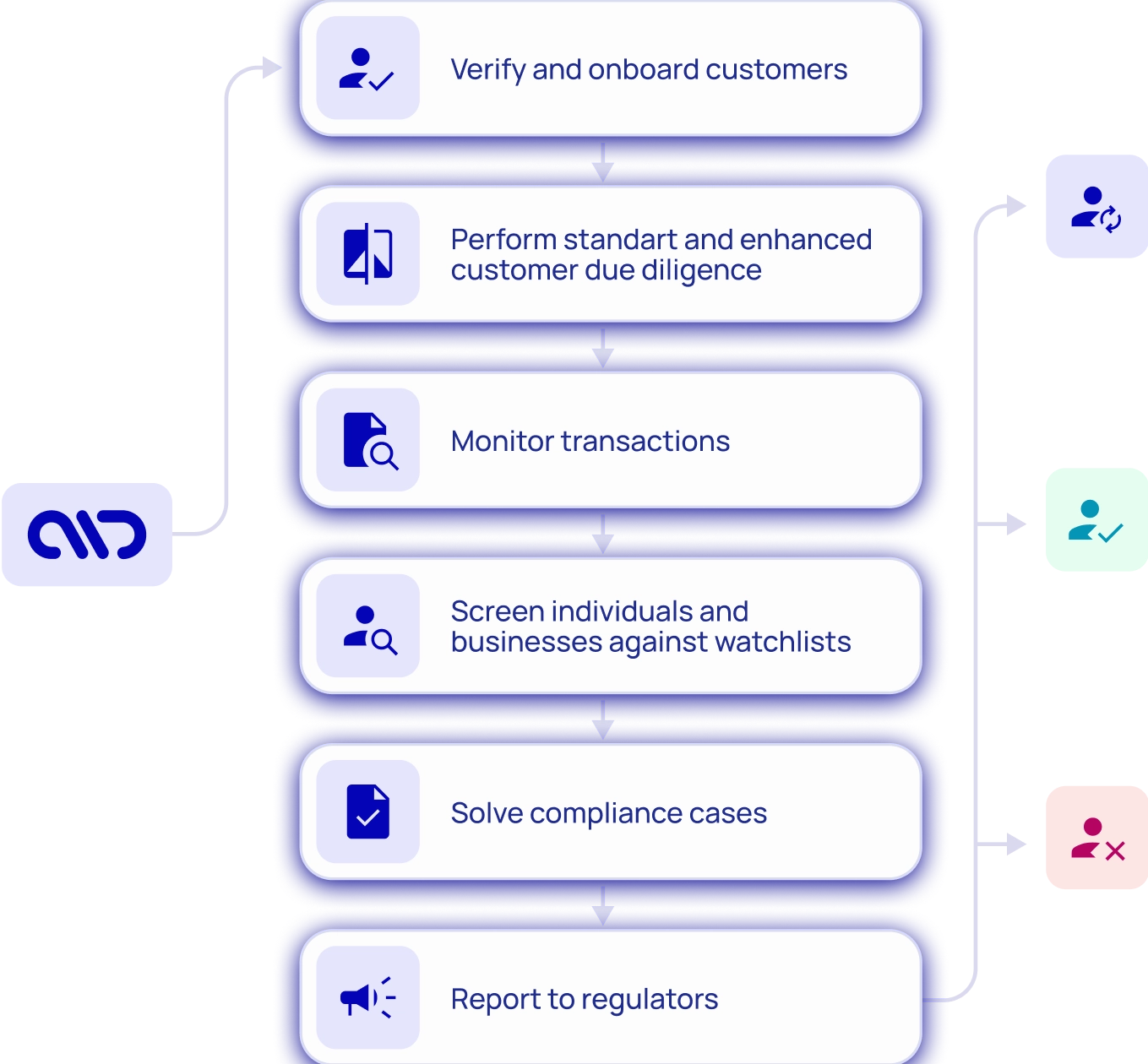 The ideal Know-Your-Customer experience with a single integration